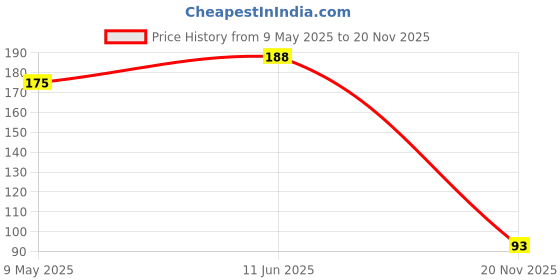 industrybuying.com ONSEMI Single Bipolar Junction Transistors - BJT TRANSISTOR, BIPOL, PNP, -65V, SOT-23-3 BC856BLT3G (Pack of 15) onsemi Price History Graph from 9 May 2025 to 20 Nov 2025