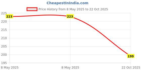 industrybuying.com ONSEMI Single Bipolar Junction Transistors - BJT TRANSISTOR, BIPOL, PNP, -80V, TO-92-3 BC640TA (Pack of 5) onsemi Price History Graph from 8 May 2025 to 22 Oct 2025