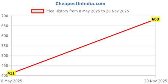 industrybuying.com ONSEMI Single Bipolar Junction Transistors - BJT TRANSISTOR BIPOLAR MJW21194G onsemi Price History Graph from 8 May 2025 to 20 Nov 2025
