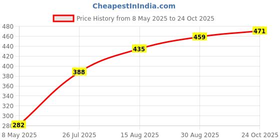 industrybuying.com ONSEMI Single Bipolar Junction Transistors - BJT TRANSISTOR, NPN, 100V, 1A, SOT-89 2SC3646S-TD-E (Pack of 5) onsemi Price History Graph from 8 May 2025 to 24 Oct 2025