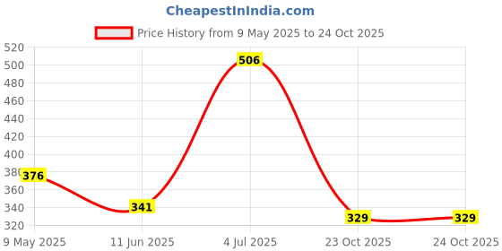 industrybuying.com ONSEMI Single Bipolar Junction Transistors - BJT TRANSISTOR, NPN, 100V, 3A, TO-252 NSS1C301ET4G (Pack of 5) onsemi Price History Graph from 9 May 2025 to 23 Oct 2025