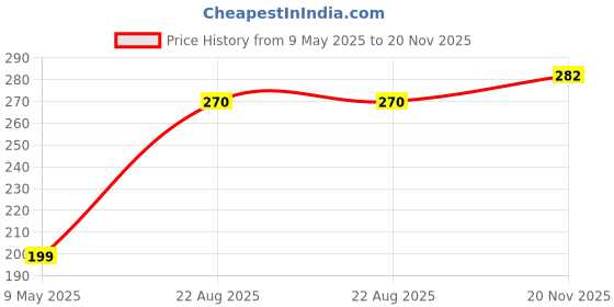 industrybuying.com ONSEMI Single Bipolar Junction Transistors - BJT TRANSISTOR NPN 400V 12A TO220 FJP13009H2TU onsemi Price History Graph from 9 May 2025 to 20 Nov 2025