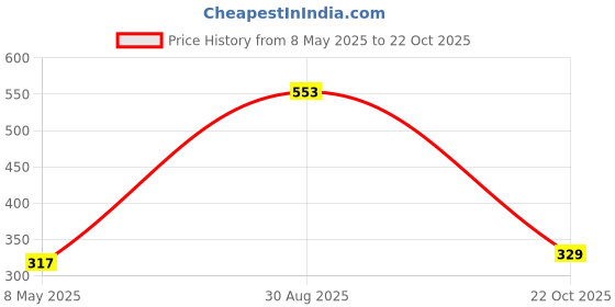 industrybuying.com ONSEMI Single Bipolar Junction Transistors - BJT TRANSISTOR, NPN, 400V, 1A, TO-252-3 MJD50T4G (Pack of 5) onsemi Price History Graph from 8 May 2025 to 22 Oct 2025