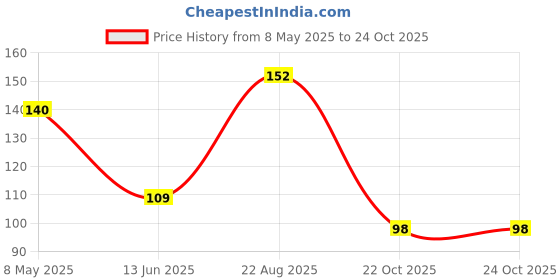 industrybuying.com ONSEMI Single Bipolar Junction Transistors - BJT TRANSISTOR, NPN, 40V, 0.225W, SOT-23 MMBT2222ALT3G (Pack of 10) onsemi Price History Graph from 8 May 2025 to 24 Oct 2025