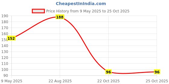 industrybuying.com ONSEMI Single Bipolar Junction Transistors - BJT TRANSISTOR, NPN, 45V, SOT-23 BC847BLT1G (Pack of 15) onsemi Price History Graph from 9 May 2025 to 24 Oct 2025