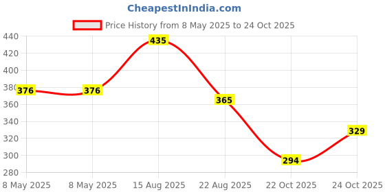 industrybuying.com ONSEMI Single Bipolar Junction Transistors - BJT TRANSISTOR, NPN, 50V, 2A, SOT-89 2SD1623T-TD-E (Pack of 5) onsemi Price History Graph from 8 May 2025 to 22 Oct 2025