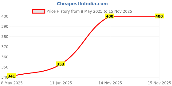 industrybuying.com ONSEMI Single Bipolar Junction Transistors - BJT TRANSISTOR, NPN, 50V, 2A, SOT-89-3 2SC5994-TD-E (Pack of 5) onsemi Price History Graph from 8 May 2025 to 15 Nov 2025