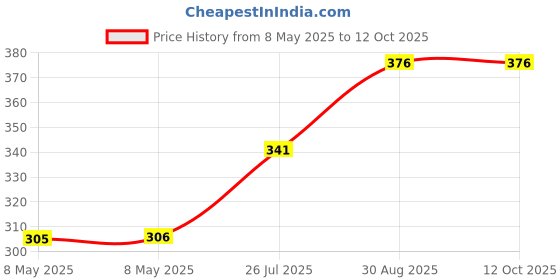 industrybuying.com ONSEMI Single Bipolar Junction Transistors - BJT TRANSISTOR, NPN, 50V, 3A, SOT-89 2SC5964-TD-E (Pack of 5) onsemi Price History Graph from 8 May 2025 to 12 Oct 2025