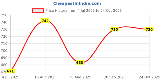 industrybuying.com ONSEMI Single Bipolar Junction Transistors - BJT TRANSISTOR, NPN, 600V, 2A, TO252 KSC5502DTM (Pack of 5) onsemi Price History Graph from 4 Jul 2025 to 23 Oct 2025
