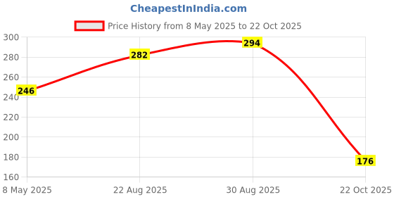 industrybuying.com ONSEMI Single Bipolar Junction Transistors - BJT TRANSISTOR NPN 60V 0.5A SOT23 BCV71 (Pack of 10) onsemi Price History Graph from 8 May 2025 to 22 Oct 2025
