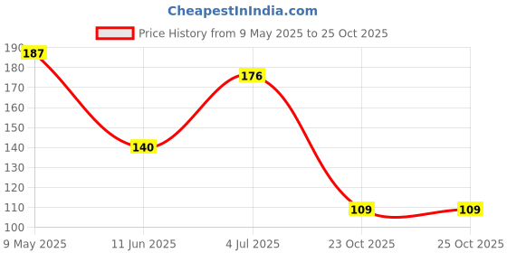 industrybuying.com ONSEMI Single Bipolar Junction Transistors - BJT TRANSISTOR, NPN, 65V, 100MA, SOT-723-3 BC846BM3T5G (Pack of 10) onsemi Price History Graph from 9 May 2025 to 24 Oct 2025