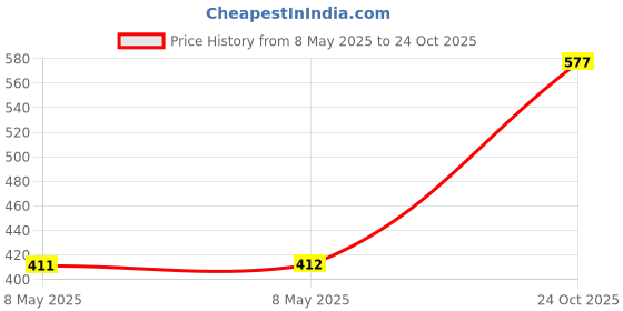 industrybuying.com ONSEMI Single Bipolar Junction Transistors - BJT TRANSISTOR, NPN, 90V, 3A, SOT-223-4 NZT902 (Pack of 5) onsemi Price History Graph from 8 May 2025 to 24 Oct 2025