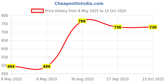 industrybuying.com ONSEMI Single Bipolar Junction Transistors - BJT TRANSISTOR, NPN, D-PAK MJD31CG (Pack of 5) onsemi Price History Graph from 8 May 2025 to 14 Oct 2025