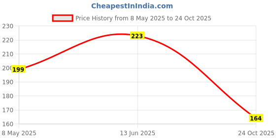 industrybuying.com ONSEMI Single Bipolar Junction Transistors - BJT TRANSISTOR, NPN, SC-75 MMBT3904TT1G (Pack of 15) onsemi Price History Graph from 8 May 2025 to 24 Oct 2025