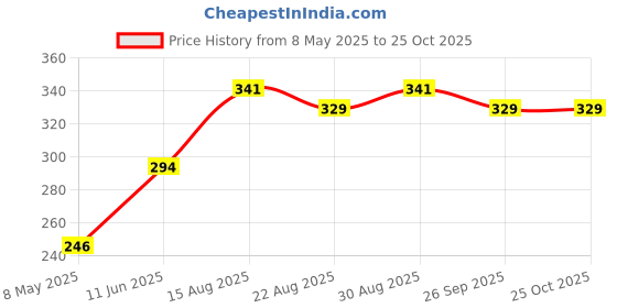 industrybuying.com ONSEMI Single Bipolar Junction Transistors - BJT TRANSISTOR, NPN, SOT-223 PZT2222AT1G (Pack of 5) onsemi Price History Graph from 8 May 2025 to 24 Oct 2025
