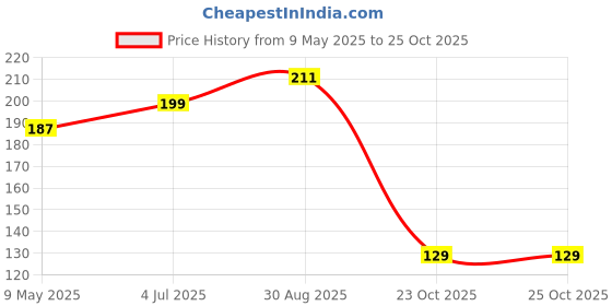 industrybuying.com ONSEMI Single Bipolar Junction Transistors - BJT TRANSISTOR, NPN, SOT-23 BC848CLT1G (Pack of 15) onsemi Price History Graph from 9 May 2025 to 24 Oct 2025