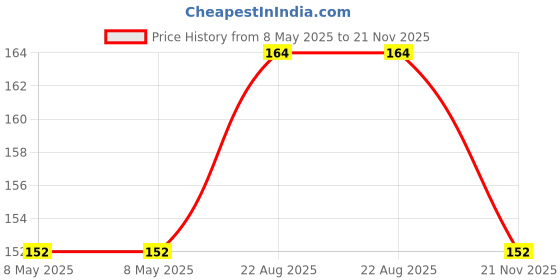 industrybuying.com ONSEMI Single Bipolar Junction Transistors - BJT TRANSISTOR, NPN, TO-220 D44H8G onsemi Price History Graph from 8 May 2025 to 21 Nov 2025