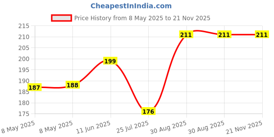 industrybuying.com ONSEMI Single Bipolar Junction Transistors - BJT TRANSISTOR, NPN, TO-220 MJE15028G onsemi Price History Graph from 8 May 2025 to 21 Nov 2025