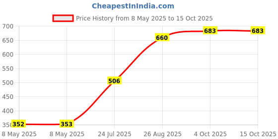 industrybuying.com ONSEMI Single Bipolar Junction Transistors - BJT TRANSISTOR, NPN, TO-225AA BD139G (Pack of 5) onsemi Price History Graph from 8 May 2025 to 15 Oct 2025