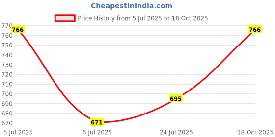 industrybuying.com ONSEMI Single Bipolar Junction Transistors - BJT TRANSISTOR, NPN, TO-3 2N3773G onsemi Price History Graph from 5 Jul 2025 to 18 Oct 2025