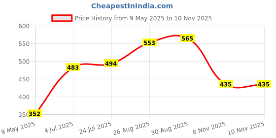industrybuying.com ONSEMI Single Bipolar Junction Transistors - BJT TRANSISTOR, PNP, -100V, 30W, TO-220 TIP30CG (Pack of 5) onsemi Price History Graph from 9 May 2025 to 10 Nov 2025