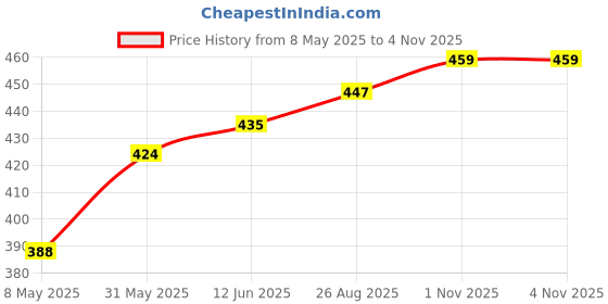 industrybuying.com ONSEMI Single Bipolar Junction Transistors - BJT TRANSISTOR, PNP, 250V, 15A, TO3P NJW0302G onsemi Price History Graph from 8 May 2025 to 4 Nov 2025