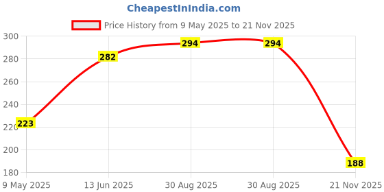 industrybuying.com ONSEMI Single Bipolar Junction Transistors - BJT TRANSISTOR, PNP, 300V, 0.5A, SOT223 PZTA92T1G (Pack of 5) onsemi Price History Graph from 9 May 2025 to 21 Nov 2025