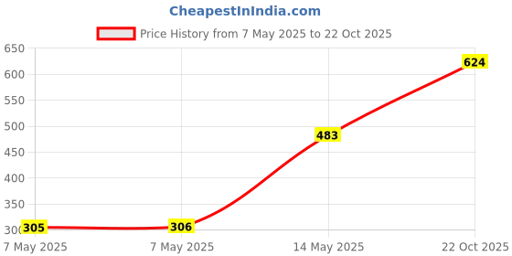 industrybuying.com ONSEMI Single Bipolar Junction Transistors - BJT TRANSISTOR, PNP, -350V, 40W, TO-220 MJE5731G (Pack of 5) onsemi Price History Graph from 7 May 2025 to 22 Oct 2025