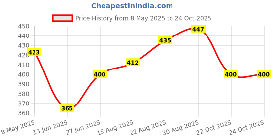 industrybuying.com ONSEMI Single Bipolar Junction Transistors - BJT TRANSISTOR, PNP, -40V, -3A, SOT-223 NSS40300MZ4T1G (Pack of 5) onsemi Price History Graph from 8 May 2025 to 24 Oct 2025