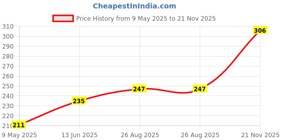 industrybuying.com ONSEMI Single Bipolar Junction Transistors - BJT TRANSISTOR, PNP, -60V, -2A, SOT-23-3 NSS60200LT1G (Pack of 5) onsemi Price History Graph from 9 May 2025 to 21 Nov 2025