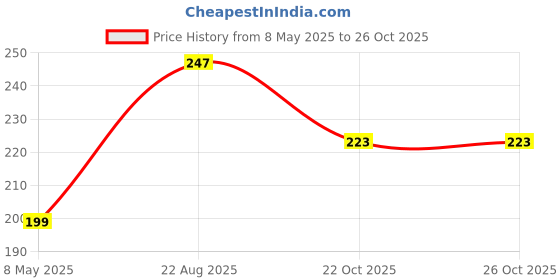 industrybuying.com ONSEMI Single Bipolar Junction Transistors - BJT TRANSISTOR, PNP, -60V, -600MA, SOT-323-3 MMBT2907AWT1G (Pack of 15) onsemi Price History Graph from 8 May 2025 to 24 Oct 2025
