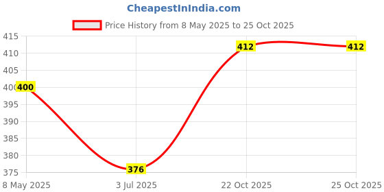 industrybuying.com ONSEMI Single Bipolar Junction Transistors - BJT TRANSISTOR, PNP, -60V, -6A, SOT-223-4 NSS60600MZ4T1G (Pack of 5) onsemi Price History Graph from 8 May 2025 to 24 Oct 2025