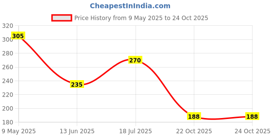 industrybuying.com ONSEMI Single Bipolar Junction Transistors - BJT TRANSISTOR, PNP, -80V, -1.5A, SOT-223-4 BCP53-16T1G (Pack of 5) onsemi Price History Graph from 9 May 2025 to 24 Oct 2025