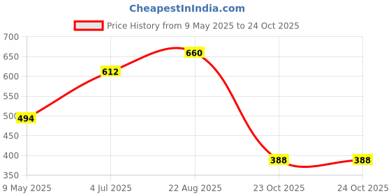 industrybuying.com ONSEMI Single Bipolar Junction Transistors - BJT TRANSISTOR, PNP, -80V, -8A, TO-252-3 MJD45H11T4G (Pack of 5) onsemi Price History Graph from 9 May 2025 to 23 Oct 2025