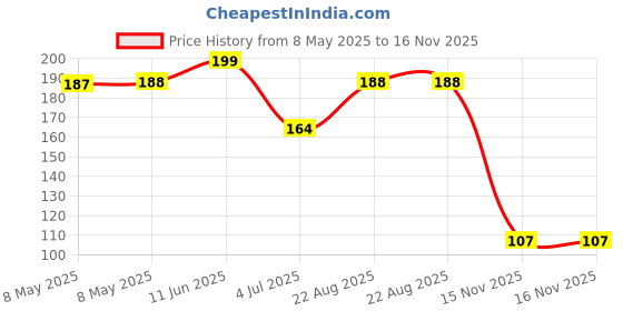 industrybuying.com ONSEMI Single Bipolar Junction Transistors - BJT TRANSISTOR, PNP, SOT-23 BC856BLT1G (Pack of 15) onsemi Price History Graph from 8 May 2025 to 15 Nov 2025