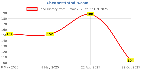 industrybuying.com ONSEMI Single Bipolar Junction Transistors - BJT TRANSISTOR, PNP, SOT-23 BC857BLT1G (Pack of 15) onsemi Price History Graph from 8 May 2025 to 22 Oct 2025