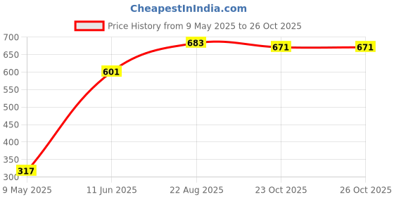 industrybuying.com ONSEMI Single Bipolar Junction Transistors - BJT TRANSISTOR, PNP, TO-220 D45H11G (Pack of 5) onsemi Price History Graph from 9 May 2025 to 24 Oct 2025