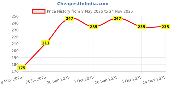 industrybuying.com ONSEMI Single Bipolar Junction Transistors - BJT TRANSISTOR, PNP, TO-220 MJE15033G onsemi Price History Graph from 8 May 2025 to 24 Nov 2025