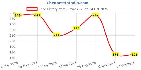 industrybuying.com ONSEMI Single Bipolar Junction Transistors - BJT TRANSISTOR PZTA42T1G (Pack of 5) onsemi Price History Graph from 8 May 2025 to 24 Oct 2025