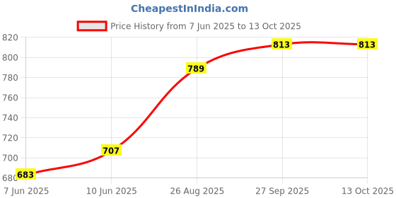 industrybuying.com ONSEMI Single IGBTs IGBT, SINGLE, N-CH, 650V, 150A, TO-247-4 FGH75T65SHDTL4 onsemi Price History Graph from 7 Jun 2025 to 13 Oct 2025