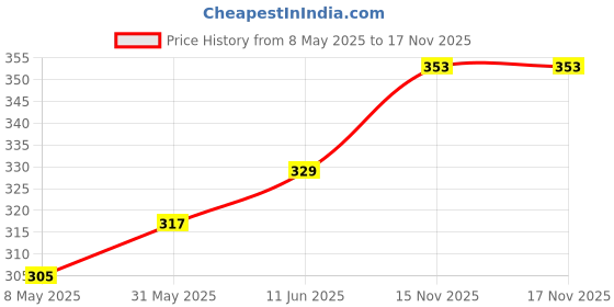 industrybuying.com ONSEMI Single MOSFETs MOSFET, N-CH, 650V, 15A, TO-220F-3 FDPF15N65 onsemi Price History Graph from 8 May 2025 to 17 Nov 2025