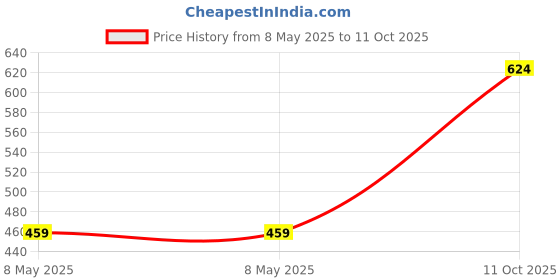 industrybuying.com ONSEMI Single MOSFETs MOSFET, N, SMD, MLP FDMS2734 onsemi Price History Graph from 8 May 2025 to 11 Oct 2025