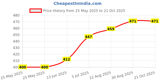 industrybuying.com ONSEMI Single MOSFETs MOSFET, N, TO-220 FDP2532 onsemi Price History Graph from 25 May 2025 to 21 Oct 2025