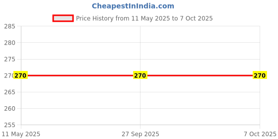 industrybuying.com ONSEMI Single MOSFETs MOSFET, N, TO-220F FDPF39N20 onsemi Price History Graph from 11 May 2025 to 6 Oct 2025