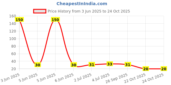 industrybuying.com ONSEMI Single MOSFETs MOSFET, P CH, -20V, -0.83A, SC-89-3, FDY102PZ onsemi Price History Graph from 3 Jun 2025 to 24 Oct 2025