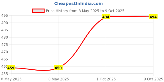 industrybuying.com ONSEMI Single MOSFETs MOSFET, P, SMD, SSOT-6 FDC602P (Pack of 5) onsemi Price History Graph from 8 May 2025 to 7 Oct 2025