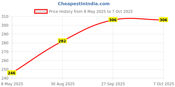 industrybuying.com ONSEMI Small Signal Diodes Diode Configuration:Dual Common Cathode MMBD1204 (Pack of 10) onsemi Price History Graph from 8 May 2025 to 7 Oct 2025