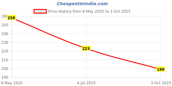 industrybuying.com ONSEMI Small Signal Diodes DIODE, DUAL, SOT-23 MMBD1504A (Pack of 10) onsemi Price History Graph from 8 May 2025 to 3 Oct 2025