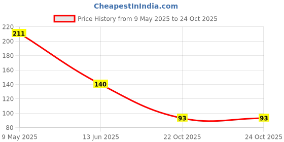 industrybuying.com ONSEMI Small Signal Diodes DIODE, FAST, 0.2A, 100V, SMD MMBD4148SE (Pack of 10) onsemi Price History Graph from 9 May 2025 to 23 Oct 2025