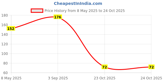 industrybuying.com ONSEMI Small Signal Diodes DIODE, HIGH SPEED, 1A, 100V, LL-34 FDLL4148 (Pack of 15) onsemi Price History Graph from 8 May 2025 to 23 Oct 2025